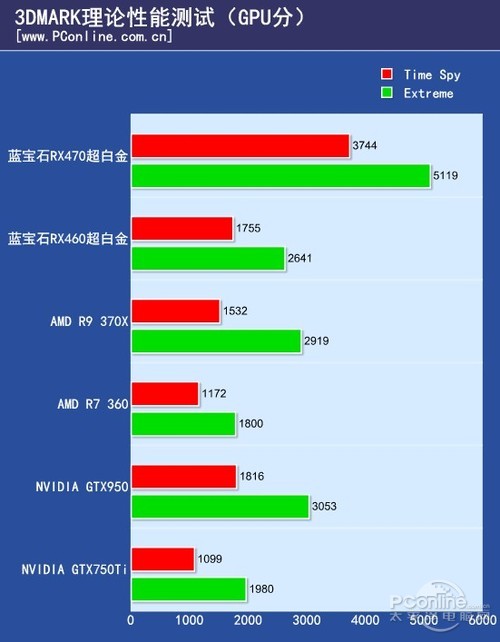 蓝宝石RX460 4G D5超白金OC3DMARK