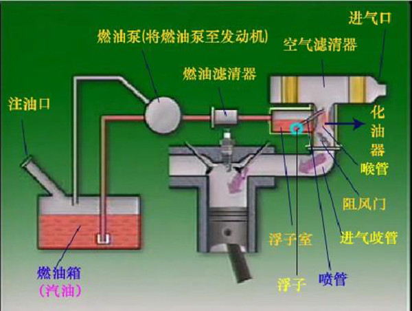 3,化油器   化油器其实就是利用进气压力来吸入燃油,与空气混合