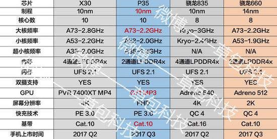 聯發科明年不僅有helio x30,10nm p35亮瞎眼!