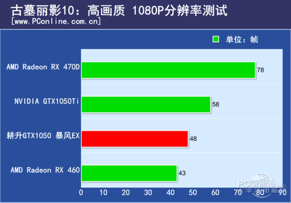  耕升GTX1050 暴风EX评测