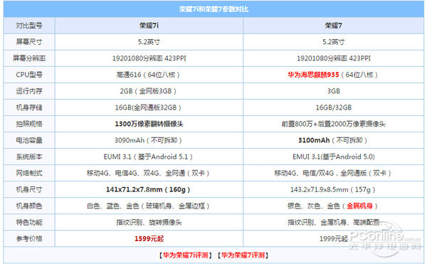 详细对比看看荣耀7与荣耀7i的区别,首先还是先来看看这两款手机的参数