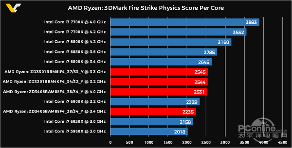 3dmark fire strike 物理成績