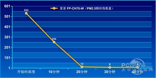 夏普FP-CH70-N空气净化器