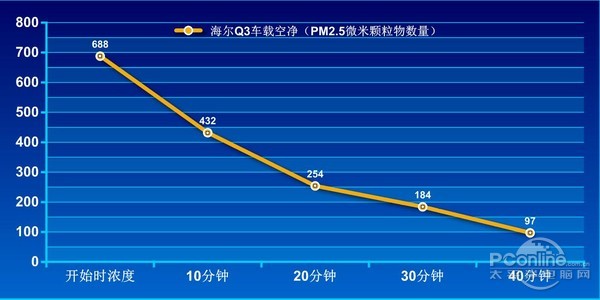 海尔Q3 车载空净