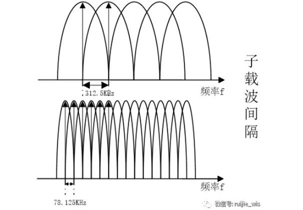 如下图所示,子载波间隔从312.5khz,变成78.125khz.