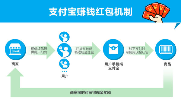 支付寶推移動支付出大招 商家發紅包能賺錢