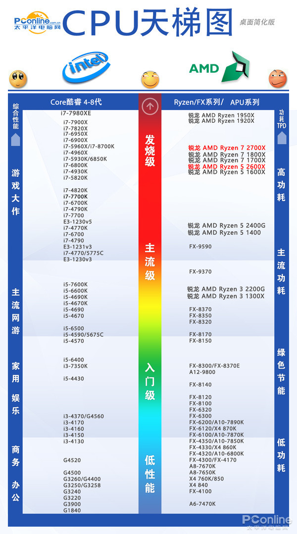 cpu天梯图