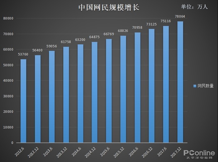 中国网民增长数量