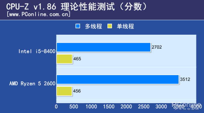 i5对锐龙5