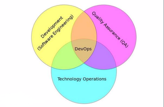 devops是什么意思