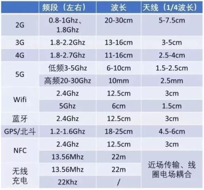 频段分布