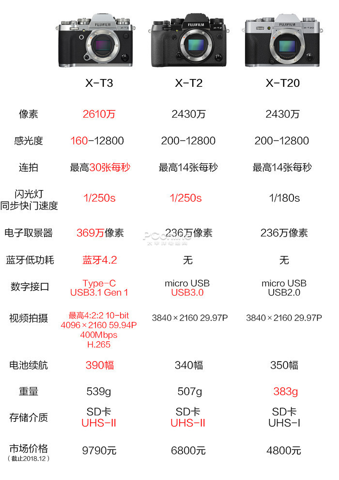 富士相机好难选 X T3 X T2和x T到底哪个好 太平洋电脑网