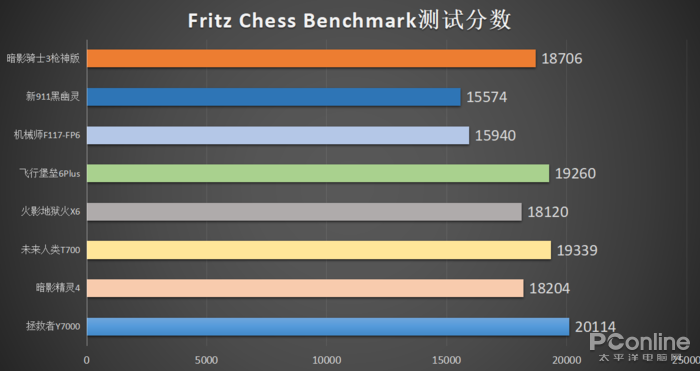 Fritz Chess Benchmark测试分数