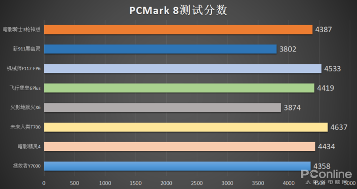 PCMark 8测试成绩