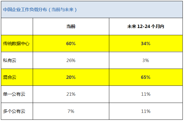 云技术