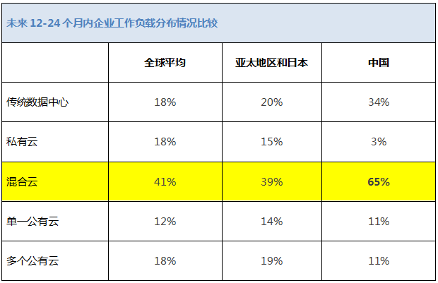 云技术