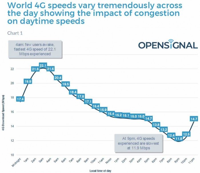 各时段全球4G平均网速