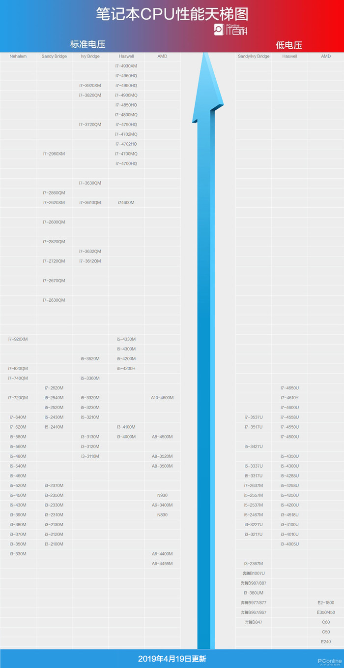 最新cpu的性能排名|cpu天梯图是怎么样的?