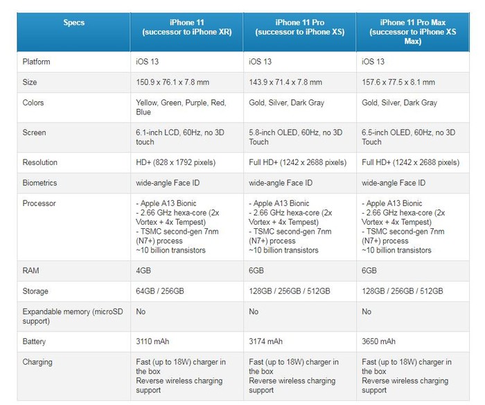 5英寸oled屏iphone 11 pro max並且曝光部分配置參數,這些內容僅