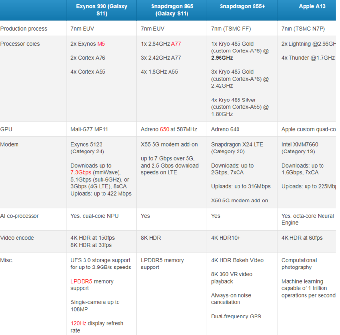 旗舰芯片对比苹果a13exynos990骁龙865有哪些不同