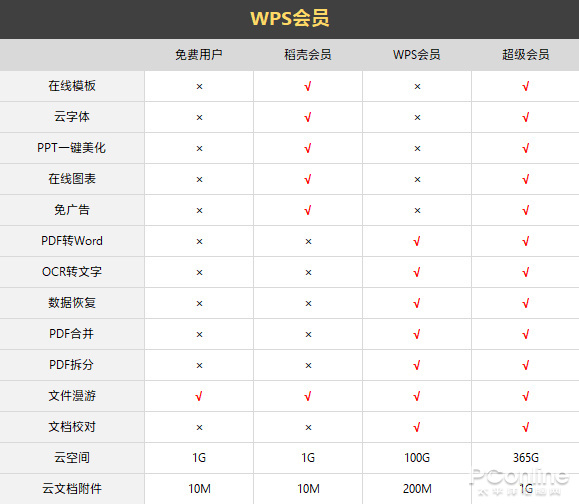 包含金山文档会员与超级会员区别_开通金山文档会员和超级会员哪个合适的词条