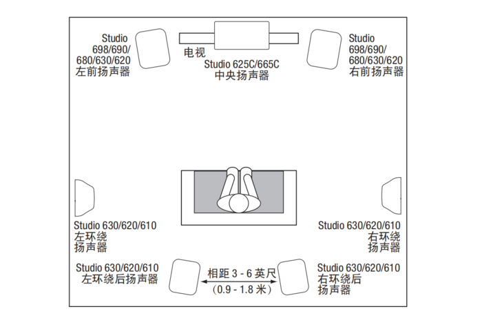 7.1聲道版本的jbl studio6佈置示意