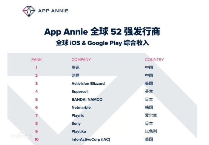 全球App最赚钱的公司有哪些？腾讯第一，中国数量首超日本