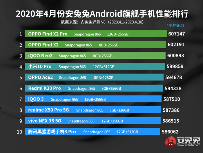 安兔兔公布2020年4月Android手机性能榜