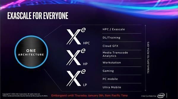 IntelXe独显集齐三种新工艺高端游戏卡DG2