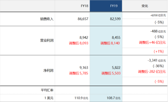 索尼2019财年实现营业利润8455亿日元