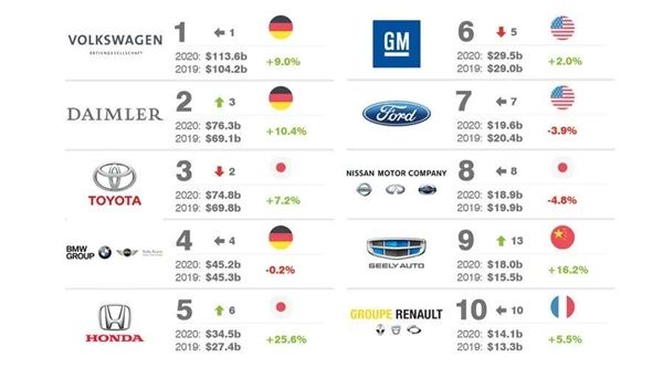 2020年价值最高十大汽车品牌榜：国产车首次上榜