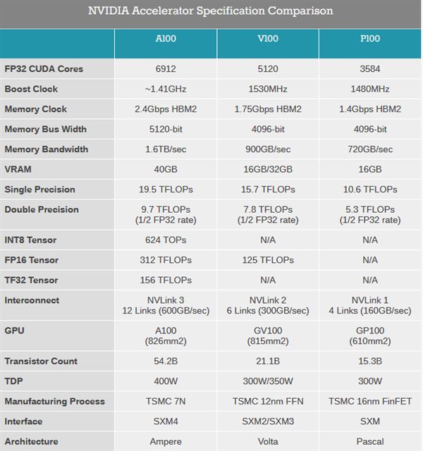 7nm安培GPU：400W功耗、40GB、826mm2怪兽出炉