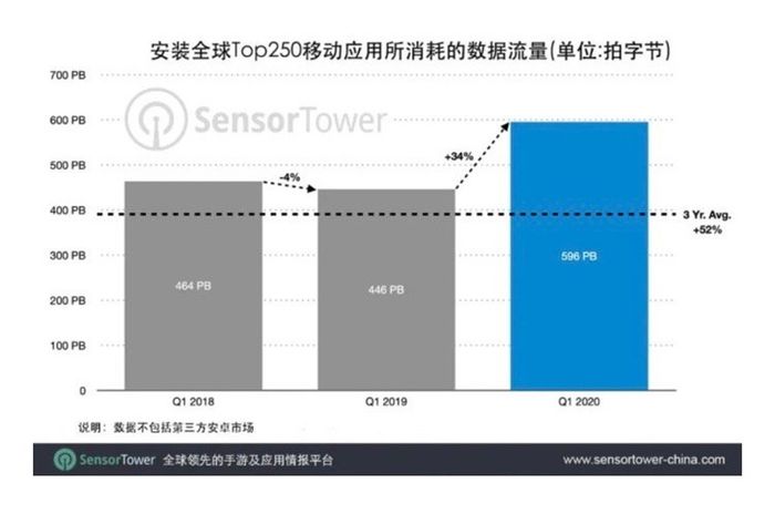 SensorTower：2020年Q1全球移动应用下载激增52%