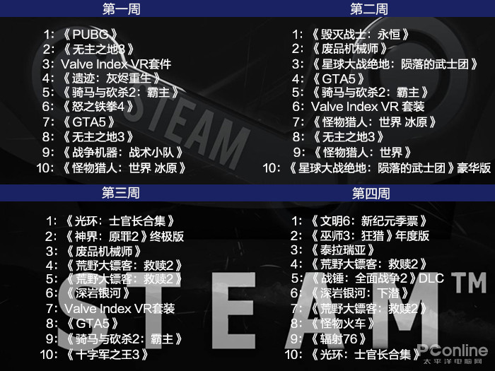 Steam五月销量游戏榜单 Epic都免费送了 Gta5 居然还能上榜单 太平洋电脑网