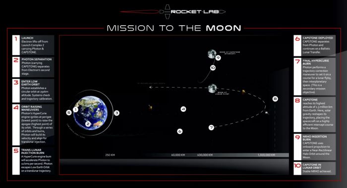 火箭实验室计划明年发射卫星进入绕月轨道