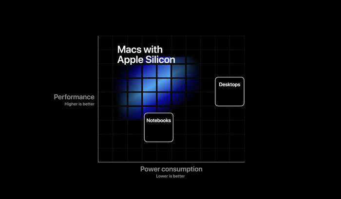 苹果宣布设备将全面转向“AppleSilicon”计算体系