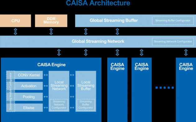 鲲云科技发布全球首款数据流AI芯片CAISA