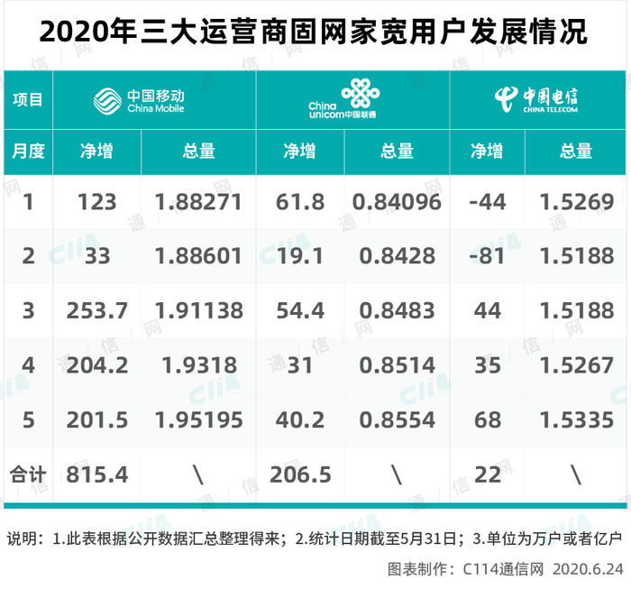 宽带用户即将到达2亿户，中国移动再创奇迹
