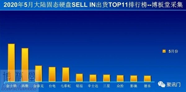 5月固态硬盘中国大陆TOP11出货量排名