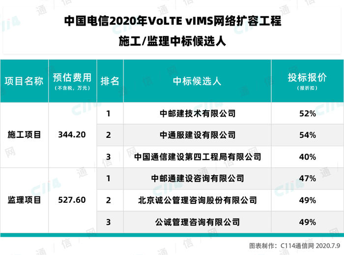 中国电信2020年VoLTEvIMS扩容工程施工/监理集采