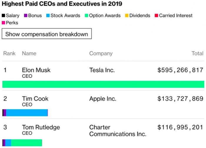 苹果CEO蒂姆·库克2019年薪酬总额超过1.33亿美元