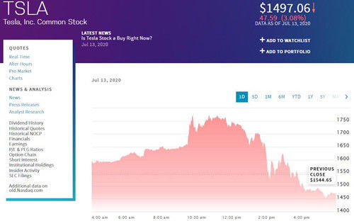 特斯拉股价周一接近1800美元但收盘跌破1500美元