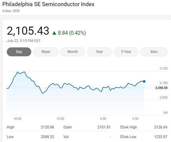 美国三大股指周三震荡走高费城半导体指数涨0.42%