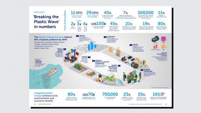 报告：海洋塑料垃圾2040年将可能增至现在的3倍
