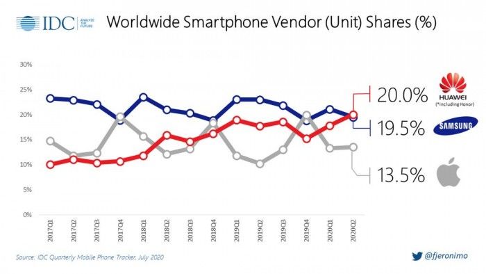 IDC：华为首次超过三星成全球最大智能手机供应商