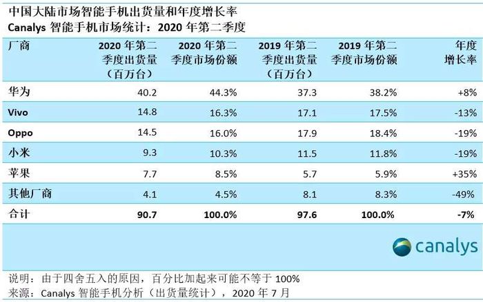 华为继续领跑智能手机市场：二季度份额提高至44.3%