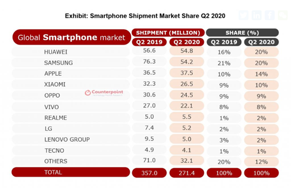 24小时最热|库克：iPhone11是中国市场最畅销智能手机；华为手机登顶全球第一！苹果不再直接为用户更换损坏的AirPods