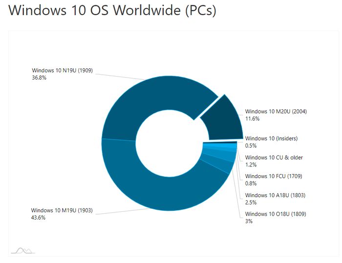 Windows102020年5月更新版占据超11%的市场份额