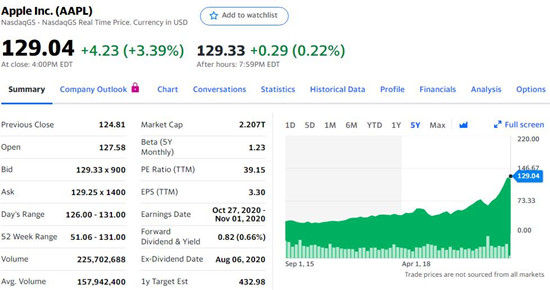 美国三大股指周一涨跌各异拆股首日苹果股价涨3.39%