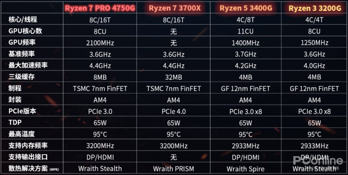 Ryzen 7 PRO 4750G评测：狠起来连Vega 11都打-太平洋电脑网